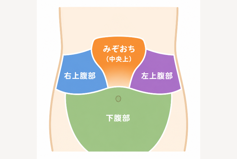 痛む場所から考えられる原因がわかります